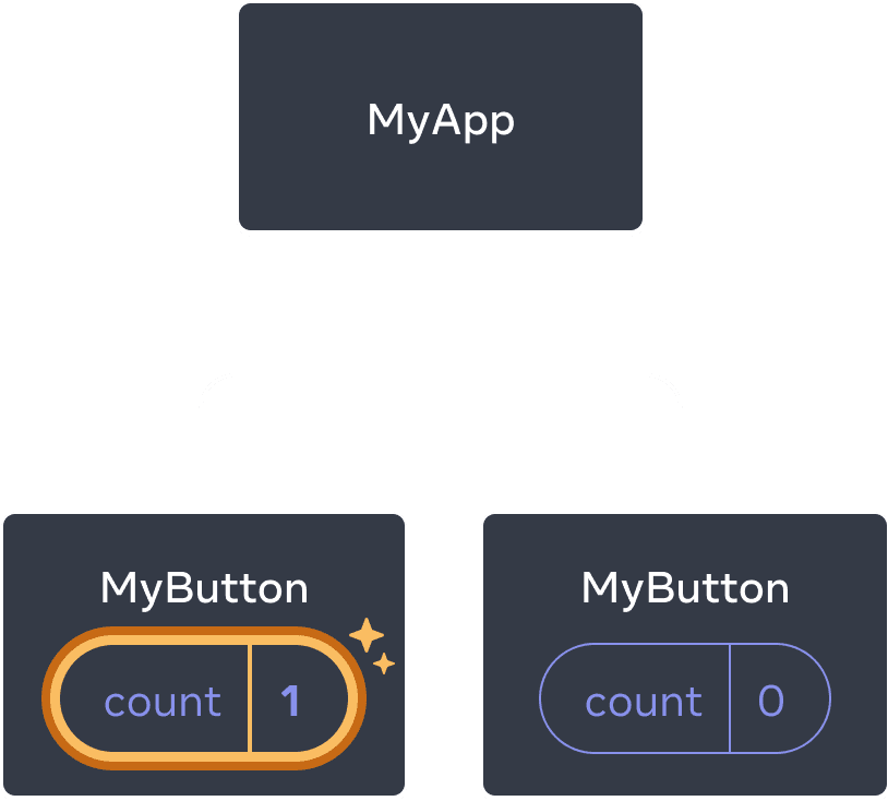 Diagram yang sama dengan diagram sebelumnya, dengan hitungan komponen MyButton anak pertama yang disorot mengindikasikan klik dengan nilai hitungan yang bertambah satu. Komponen MyButton kedua masih berisi nilai nol.